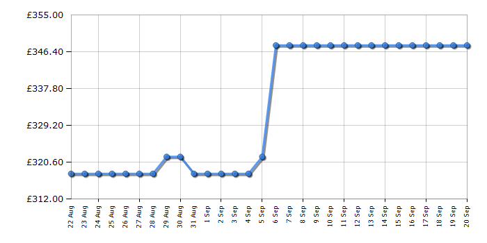 Cheapest price history chart for the TCL 58V6BK