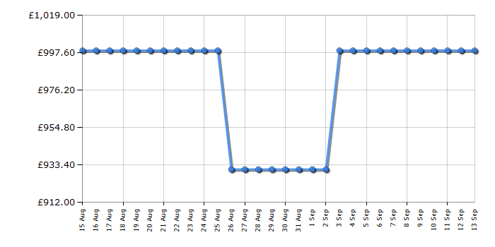 Cheapest price history chart for the TCL 65A300WUK