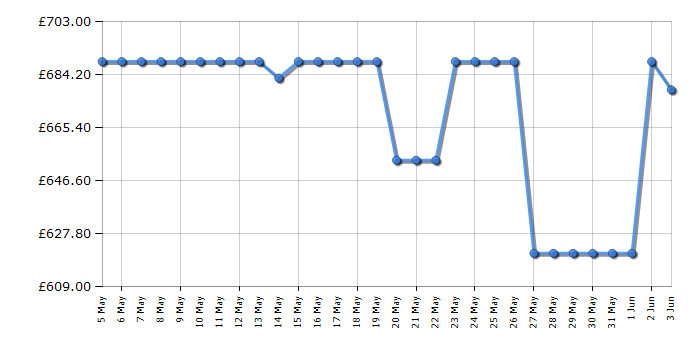 Cheapest price history chart for the TCL 65C6KSUK