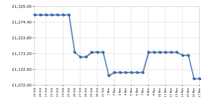 Cheapest price history chart for the TCL 65C855K