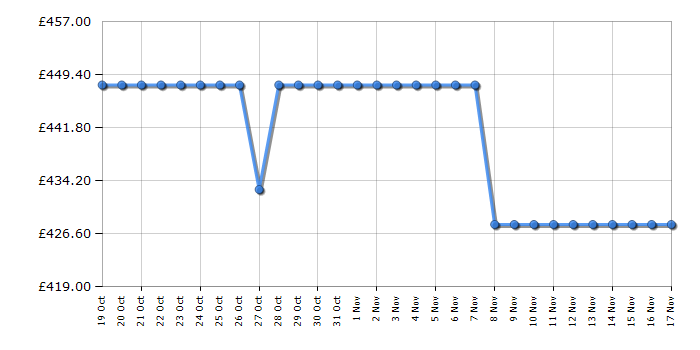 Cheapest price history chart for the TCL 65PF650K