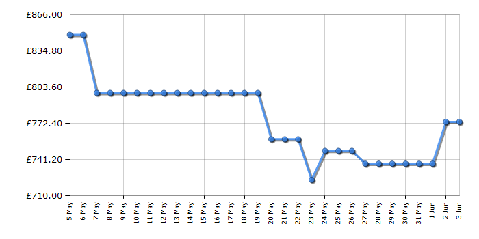 Cheapest price history chart for the TCL 65Q6CUK