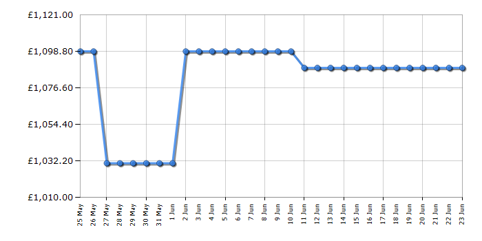 Cheapest price history chart for the TCL 65Q7CUK