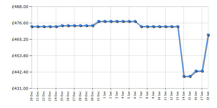 Cheapest price history chart for the TCL 65RC650K