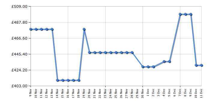 Cheapest price history chart for the TCL 65T6CUK