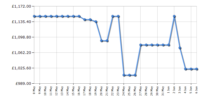 Cheapest price history chart for the TCL 75C6KSUK