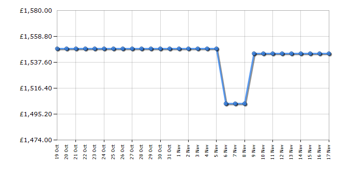 Cheapest price history chart for the TCL 75C855K