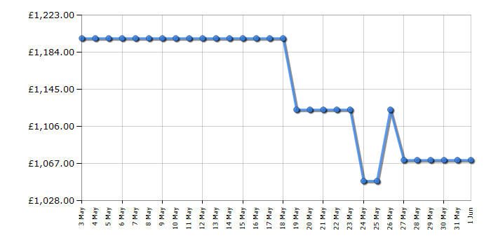 Cheapest price history chart for the TCL 75Q6CUK