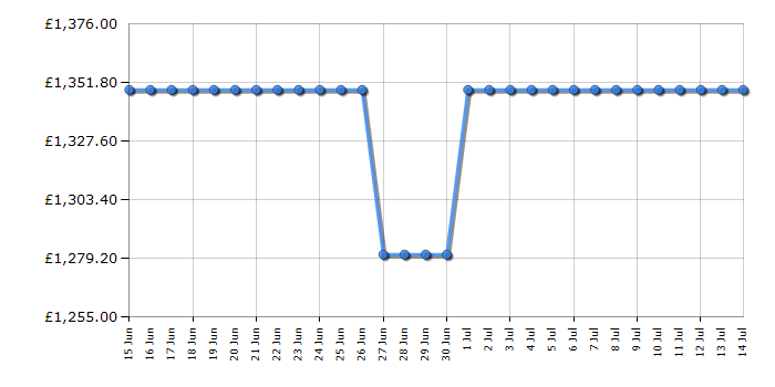 Cheapest price history chart for the TCL 75Q7CUK