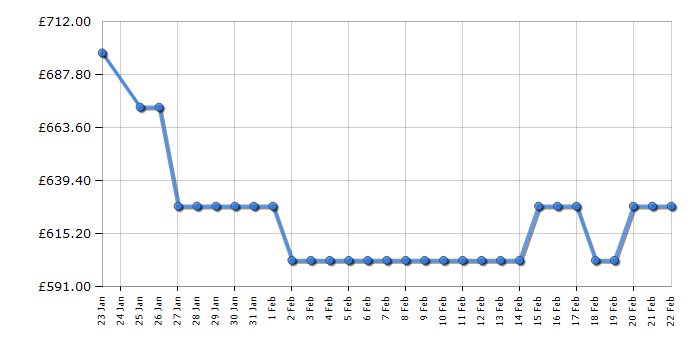 Cheapest price history chart for the TCL 75RC650K