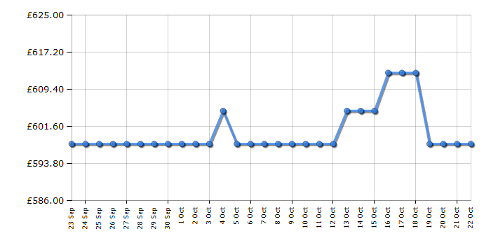 Cheapest price history chart for the TCL 75V6BK