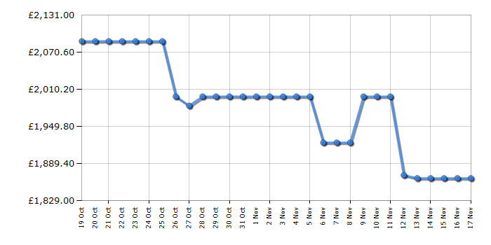 Cheapest price history chart for the TCL 85C855K