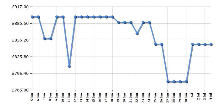 Cheapest price history chart for the TCL 85P7KUK
