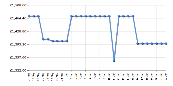 Cheapest price history chart for the TCL 85Q6CUK