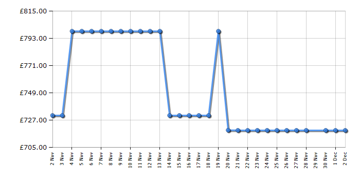 Cheapest price history chart for the TCL 85T6CUK