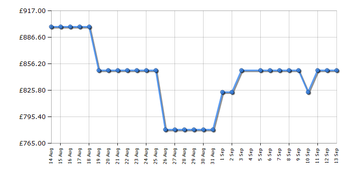 Cheapest price history chart for the TCL 85T8CUK