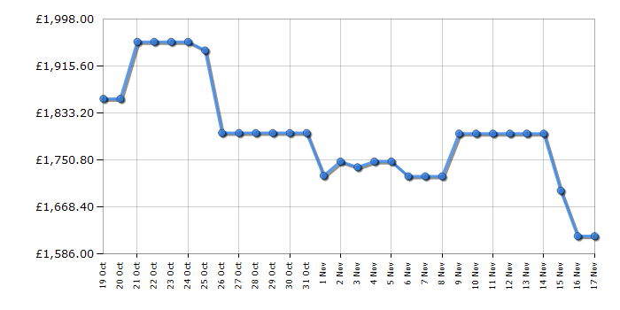 Cheapest price history chart for the TCL 98C655K