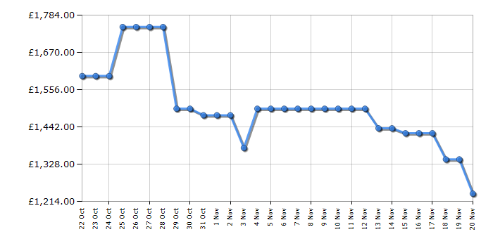 Cheapest price history chart for the TCL 98P8KUK