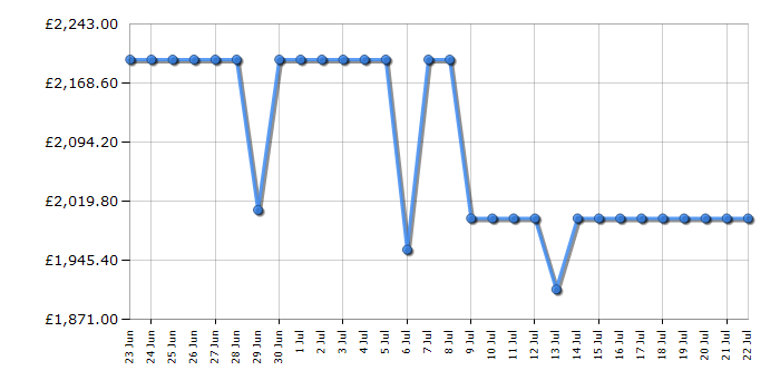 Cheapest price history chart for the TCL 98Q6CUK