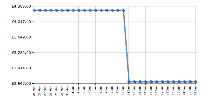 Cheapest price history chart for the TCL 98Q7CUK