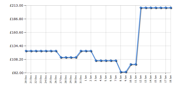 Cheapest price history chart for the TCL P09F4CW1K