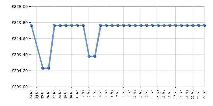 Cheapest price history chart for the TCL P12F3SW1K