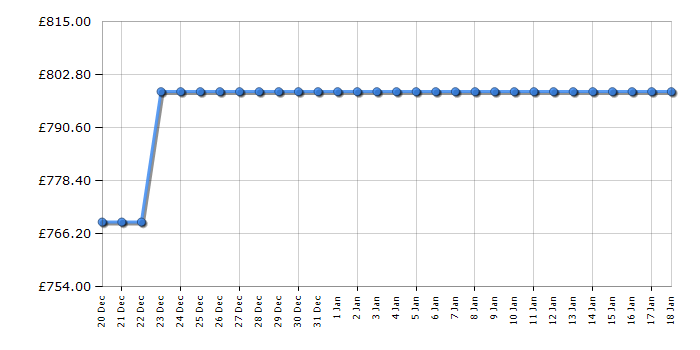 Cheapest price history chart for the TCL Q75H