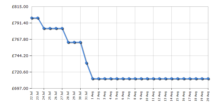 Cheapest price history chart for the TCL RC605SXD0UK