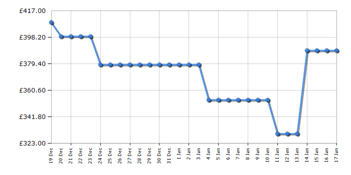 Cheapest price history chart for the TCL RP282BXE0UK