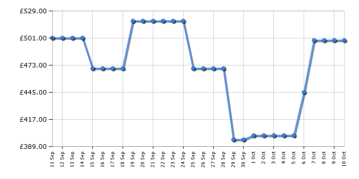 Cheapest price history chart for the TCL RP293BXE1UK