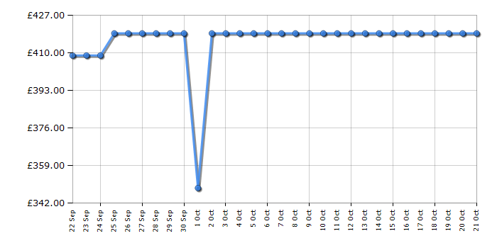 Cheapest price history chart for the TCL RP318BSE1UK