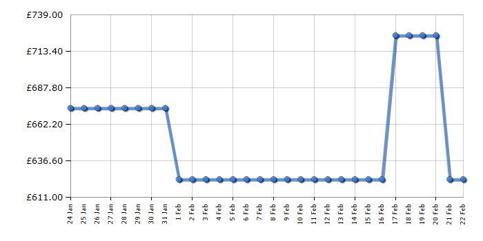 Cheapest price history chart for the TCL RP466CSE1UK