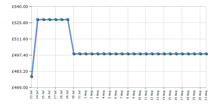 Cheapest price history chart for the TCL RP470CXE2UK