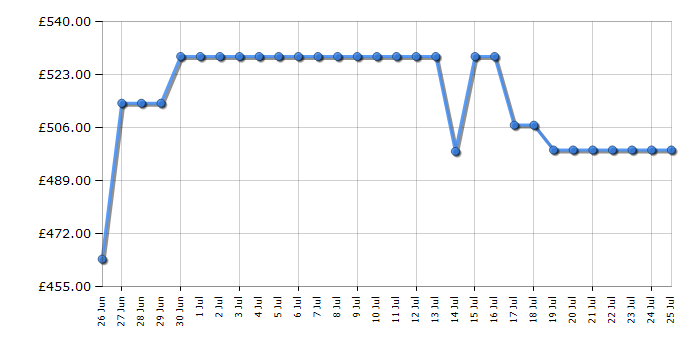 Cheapest price history chart for the TCL RP503SSE1UK