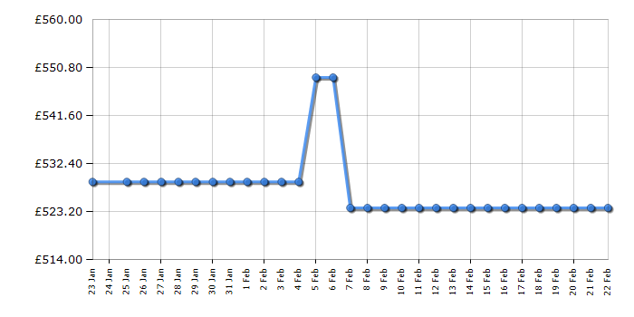 Cheapest price history chart for the TCL RP503SXE1UK