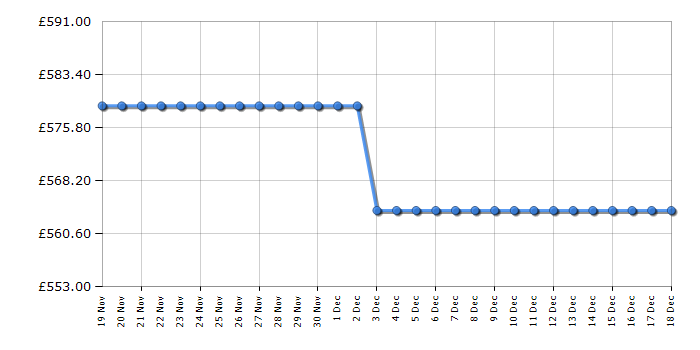 Cheapest price history chart for the TCL RP631SSE1UK