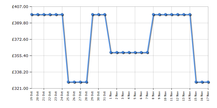 Cheapest price history chart for the TCL S55HK