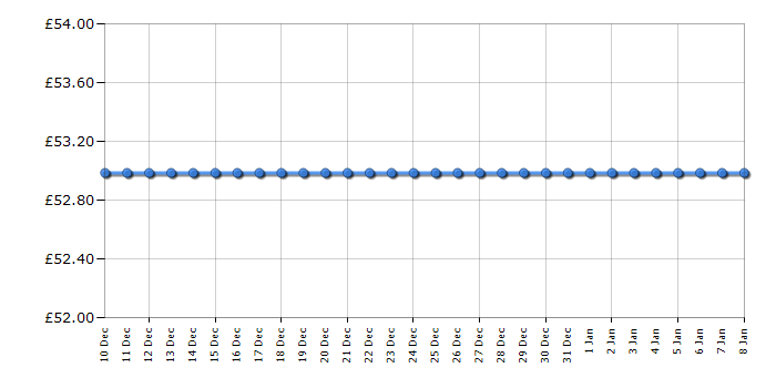 Cheapest price history chart for the Tefal Access Steam Pocket DT3030