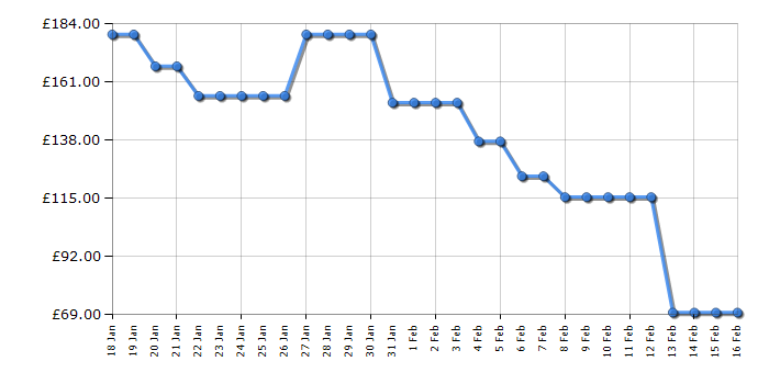 Cheapest price history chart for the Tefal Easy Fry & Grill XXL EY801827