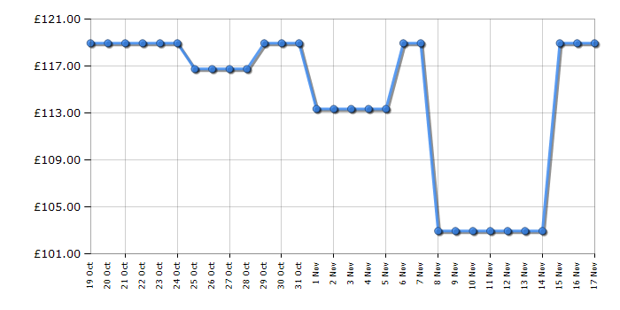 Cheapest price history chart for the Tefal EY905B40