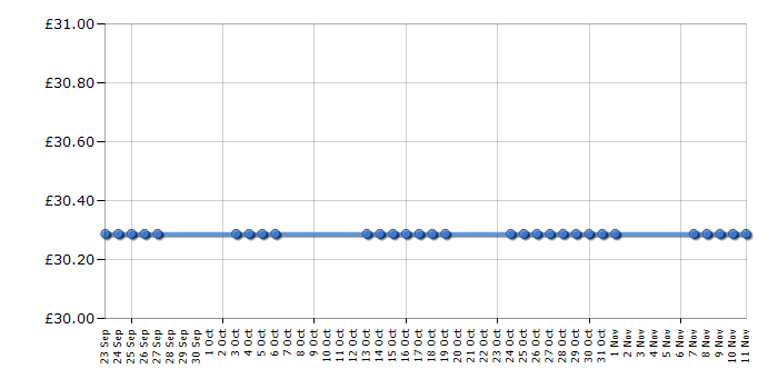 Cheapest price history chart for the Tefal FV3770