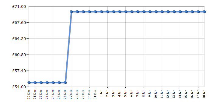 Cheapest price history chart for the Tefal FV5781G0