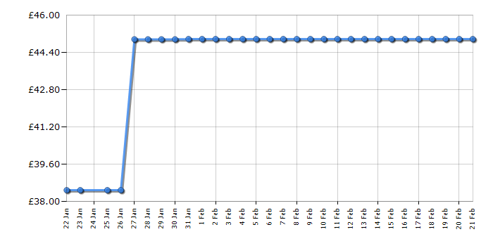 Cheapest price history chart for the Tefal FV5872G0