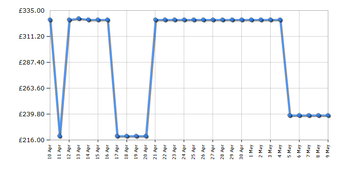 Cheapest price history chart for the Tefal Pro Express Protect GV9230