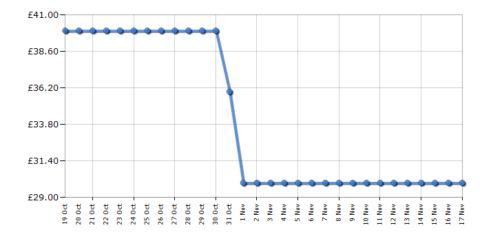 Cheapest price history chart for the Tefal Pure Pop Slim DT2026G0