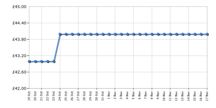 Cheapest price history chart for the Tefal TT760140