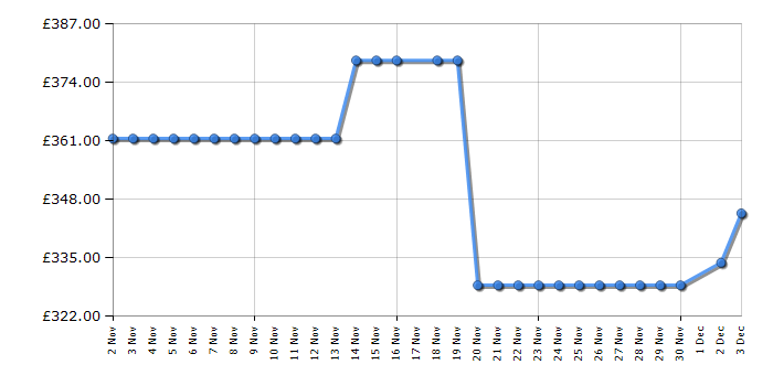 Cheapest price history chart for the Teknix FFH1825WB