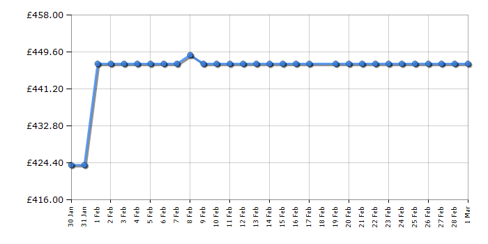 Cheapest price history chart for the Teknix TH60TLX