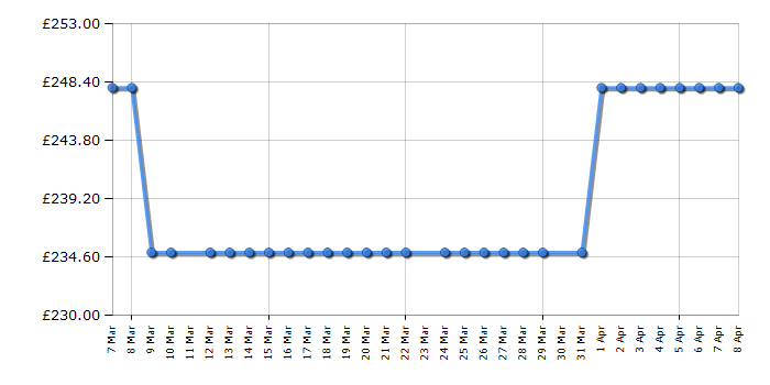 Cheapest price history chart for the Teknix TSFG1385W