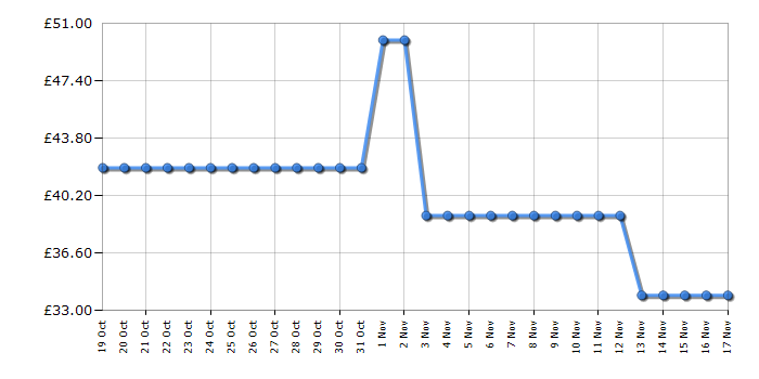 Cheapest price history chart for the Teksta Purro Interactive Kitten